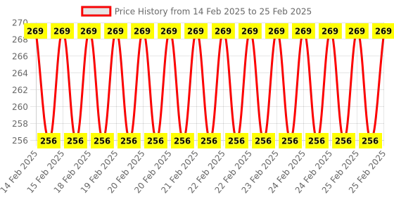 robu.in Winsen MP801 Air-Quality Gas Sensor Price History Graph from 14 Feb 2025 to 25 Feb 2025