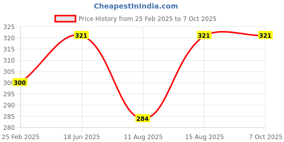 robu.in Winsen MP901 Air-Quality Gas Sensor VOC Gas Sensor Price History Graph from 25 Feb 2025 to 7 Oct 2025