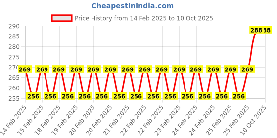 robu.in Winsen MP905 Air-Quality Gas Sensor Price History Graph from 14 Feb 2025 to 10 Oct 2025