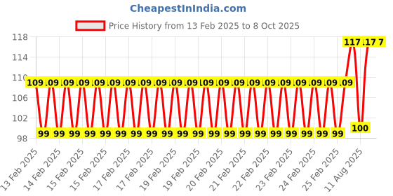 robu.in Winsen MQ-2- Smoke Sensor Price History Graph from 13 Feb 2025 to 7 Oct 2025