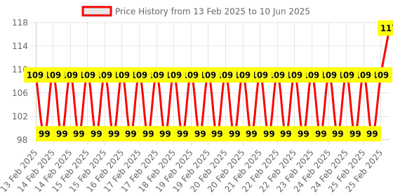 robu.in Winsen MQ-5 LPG Detection Sensor Price History Graph from 13 Feb 2025 to 10 Jun 2025