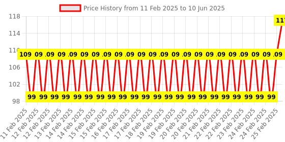 robu.in Winsen MQ-8- Hydrogen Sensor Price History Graph from 11 Feb 2025 to 10 Jun 2025