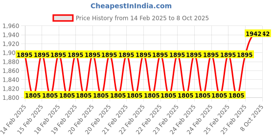 robu.in Winsen MQ131 High Concentration Ozone Gas Sensor Price History Graph from 14 Feb 2025 to 8 Oct 2025