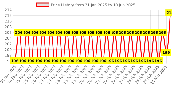robu.in Winsen MQ135 Semiconductor Sensor for Air Quality Price History Graph from 31 Jan 2025 to 10 Jun 2025