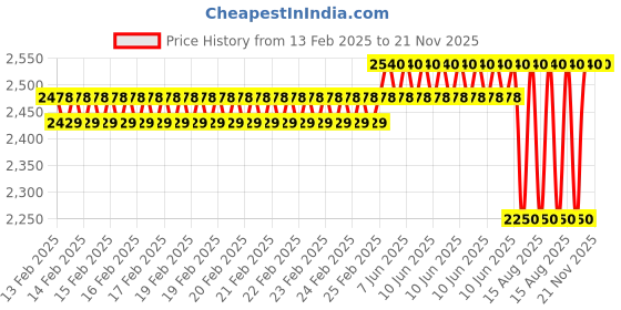 robu.in Winsen MQ138 VOC Gas Sensor Price History Graph from 13 Feb 2025 to 20 Nov 2025