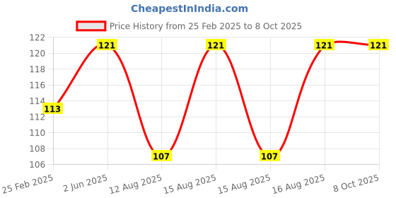 robu.in Winsen WHT20-Temperature &Humidity Sensor Price History Graph from 25 Feb 2025 to 8 Oct 2025