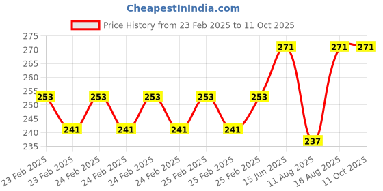robu.in Winsen WPAH01 Ceramic Pressure Sensor Price History Graph from 23 Feb 2025 to 10 Oct 2025