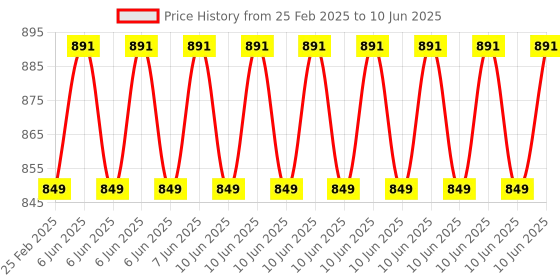 robu.in Winsen WSP2110-acetone sensor Price History Graph from 25 Feb 2025 to 10 Jun 2025