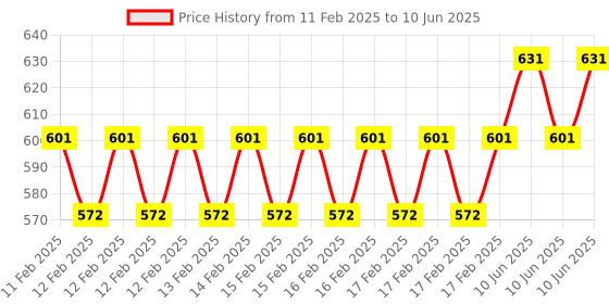 robu.in Winsen ZC05 Methane Module for Domestic use Price History Graph from 11 Feb 2025 to 10 Jun 2025