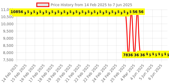 robu.in Winsen ZE03-CL2 GAS Sensor Module Price History Graph from 14 Feb 2025 to 7 Jun 2025