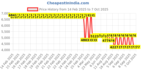 robu.in Winsen ZE03-DG Electrochemical Sensor Module Detection 0-50ppm Price History Graph from 14 Feb 2025 to 7 Oct 2025