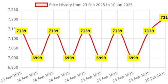 robu.in Winsen ZE03-H2S GAS Sensor Module Price History Graph from 23 Feb 2025 to 10 Jun 2025
