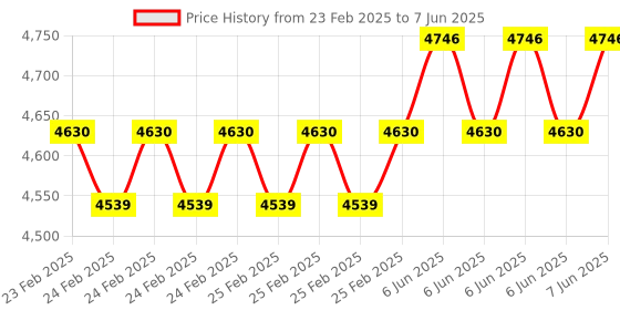 robu.in Winsen ZE03-H2S GAS Sensor Module-0 to 20 ppm with 0.01 resolution Price History Graph from 23 Feb 2025 to 7 Jun 2025