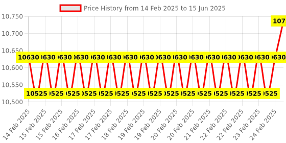 robu.in Winsen ZE03-NH3 GAS Sensor Module-0 to 50 ppm with 0.01 resolution Price History Graph from 14 Feb 2025 to 15 Jun 2025
