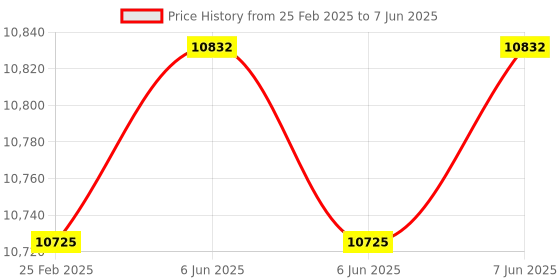 robu.in Winsen ZE03-NO2 Nitrogen Dioxide Sensor Module Detection 0-20ppm Price History Graph from 25 Feb 2025 to 7 Jun 2025