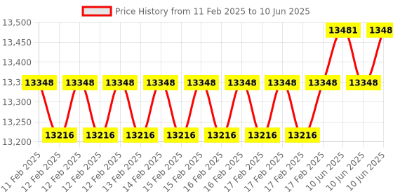 robu.in Winsen ZE03-SO2 GAS Sensor Module Price History Graph from 11 Feb 2025 to 10 Jun 2025