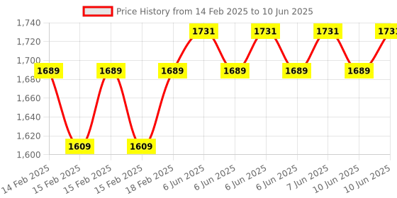 robu.in Winsen ZE08-CH2O Formaldehyde Gas Detection Module Price History Graph from 14 Feb 2025 to 10 Jun 2025