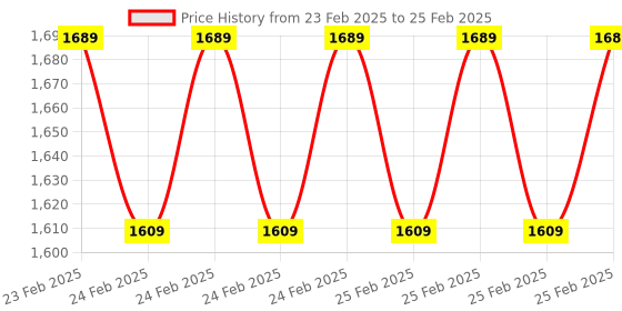 robu.in Winsen ZE08B-CH2O Formaldehyde Gas Detection Module Price History Graph from 23 Feb 2025 to 25 Feb 2025