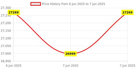 robu.in Winsen ZE12A-NO2 Electrochemical Gas Sensor Module For Atmospheric Monitoring Price History Graph from 6 Jun 2025 to 7 Jun 2025