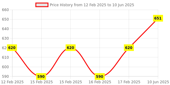 robu.in Winsen ZE16B-CO Carbon Monoxide Gas Detection Module Price History Graph from 12 Feb 2025 to 10 Jun 2025