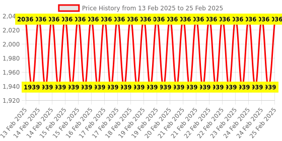 robu.in Winsen ZE21-H2 Vehicle BMS H2 Detection module Price History Graph from 13 Feb 2025 to 25 Feb 2025