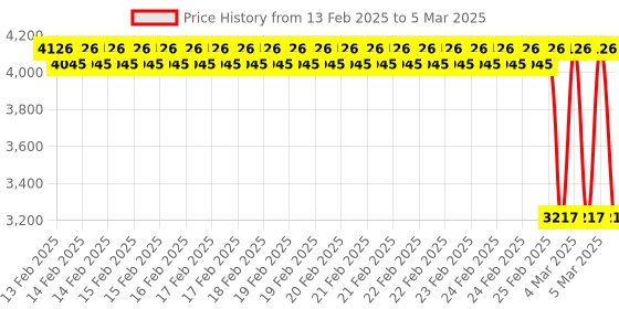 robu.in Winsen ZE29A Alcohol Detection module Price History Graph from 13 Feb 2025 to 5 Mar 2025