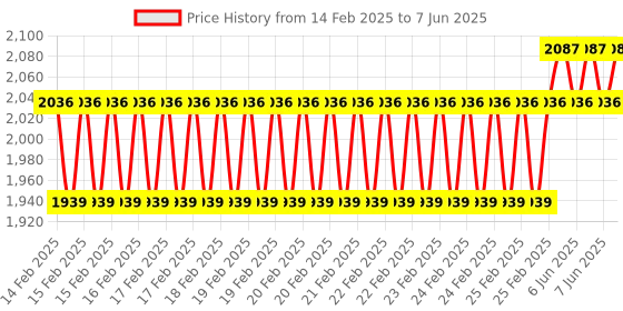 robu.in Winsen ZE630 Vehicle BMS H2 module Price History Graph from 14 Feb 2025 to 7 Jun 2025