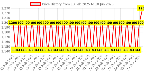 robu.in Winsen ZH03B Particles Sensor PM2.5 Dust Sensor Price History Graph from 13 Feb 2025 to 10 Jun 2025