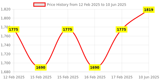 robu.in Winsen ZH06-I Laser Dust Sensor Price History Graph from 12 Feb 2025 to 10 Jun 2025