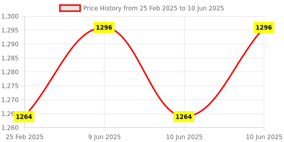robu.in Winsen ZH07 Laser Dust Sensor Module Price History Graph from 25 Feb 2025 to 10 Jun 2025