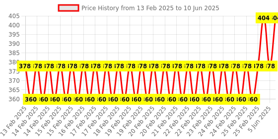 robu.in Winsen ZP07-MP503 Air Quality Detection Module Price History Graph from 13 Feb 2025 to 10 Jun 2025