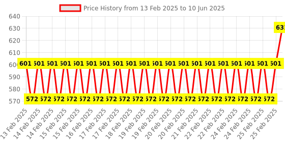 robu.in Winsen ZPH02 Particles Sensor Price History Graph from 13 Feb 2025 to 10 Jun 2025