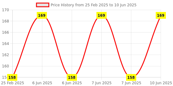 robu.in Winsen ZRD-09 PIR Sensor Module For Human Body Induction Price History Graph from 25 Feb 2025 to 10 Jun 2025