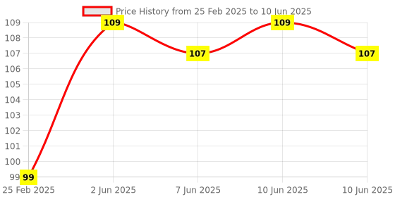 robu.in Winsen ZS03 Temperature and Humidity Sensor Module Price History Graph from 25 Feb 2025 to 10 Jun 2025