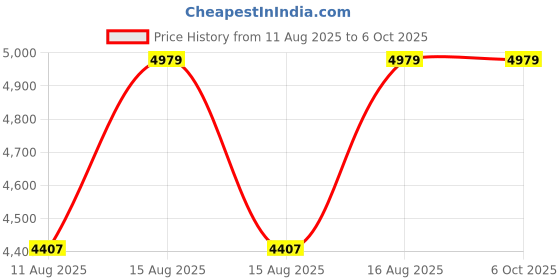 robu.in Winson F1012 Micro Gas Flow Sensor Price History Graph from 11 Aug 2025 to 5 Oct 2025