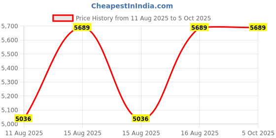 robu.in Winson F1031 Micro Gas Flow Sensor Price History Graph from 11 Aug 2025 to 5 Oct 2025