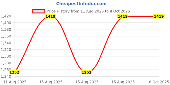 robu.in Winson ME3-H2S Hydrogen Sulfide Gas Sensor Price History Graph from 11 Aug 2025 to 8 Oct 2025