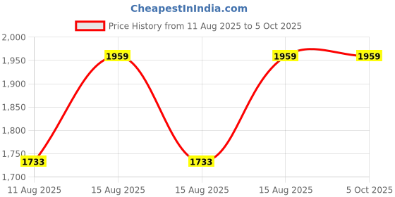 robu.in Winson ZE40 Air-Quality Detection Module Price History Graph from 11 Aug 2025 to 5 Oct 2025