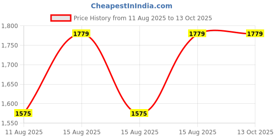 robu.in Winson ZM102 Air Quality Sensor Price History Graph from 11 Aug 2025 to 13 Oct 2025