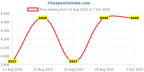 robu.in Winson ZPHS01C Multi-in-One Sensor Module Price History Graph from 11 Aug 2025 to 6 Oct 2025