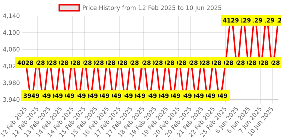 robu.in Wio Terminal: ATSAMD51 Core with Realtek RTL8720DN Price History Graph from 12 Feb 2025 to 10 Jun 2025