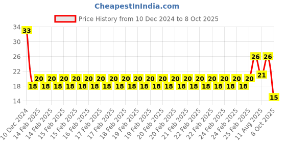 robu.in Wire Stripper Flat Nose Cable Cutter with Practical Punch Down Tool Price History Graph from 10 Dec 2024 to 8 Oct 2025