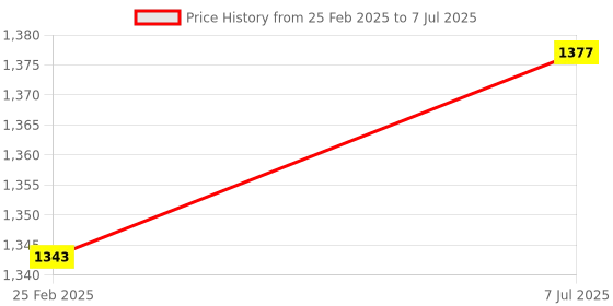 robu.in Wireless module/Serial to RJ45/Serial To Wifi HLK-RMO4 Price History Graph from 25 Feb 2025 to 7 Jul 2025