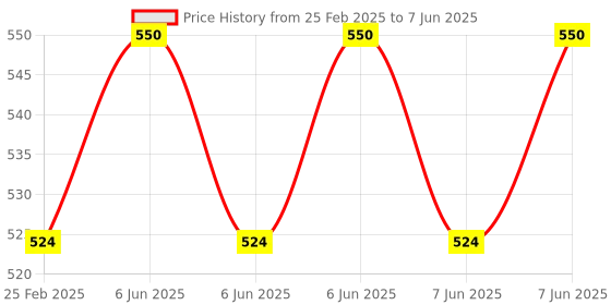 robu.in Wireless-tag Debugging Tool Price History Graph from 25 Feb 2025 to 7 Jun 2025