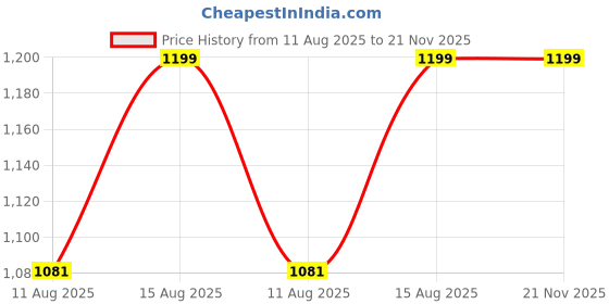 robu.in Wireless-Tag ESP32-Nano Development Kit WT9932S3-NANO with ESP32–S3R8 wifi ble esp32 development board for Micro Python Price History Graph from 11 Aug 2025 to 20 Nov 2025
