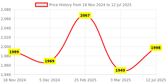 robu.in Wireless Transmitter 433Mhz, Lora Shield for Leonardo,, UNO, Mega2560,, Duemilanove, Due Price History Graph from 18 Nov 2024 to 12 Jul 2025