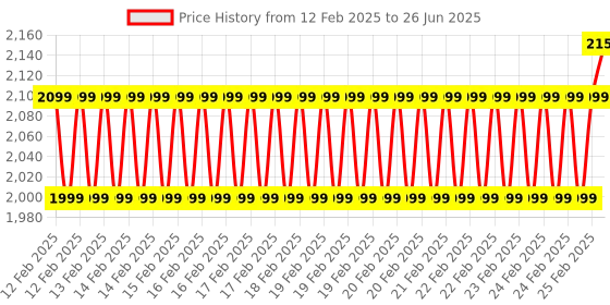 robu.in Wireless Transmitter 915Mhz, Lora Shield for Leonardo,, UNO, Mega2560,, Duemilanove, Due Price History Graph from 12 Feb 2025 to 26 Jun 2025