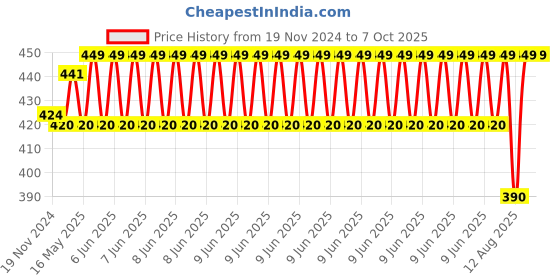 robu.in Wireless Zigbee CC2531 Sniffer Bare Board Price History Graph from 19 Nov 2024 to 7 Oct 2025