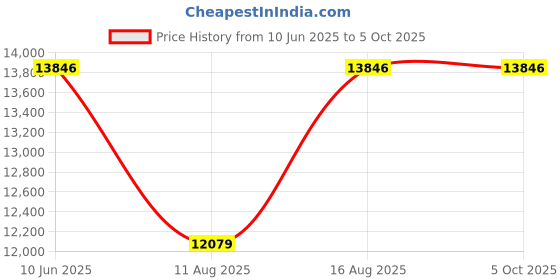 robu.in WiT HWT605-485, 6-Axis High-Precision Tilt Sensor Price History Graph from 10 Jun 2025 to 5 Oct 2025