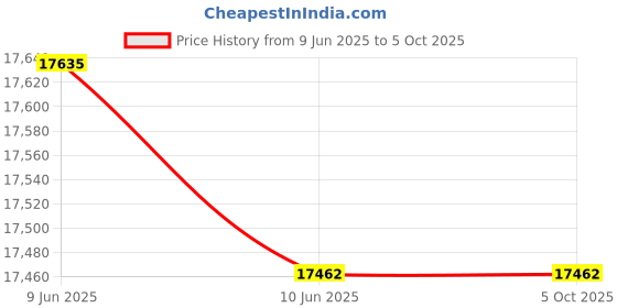 robu.in WiT HWT905-485 High-Precision Motion Sensor – 9DOF AHRS IMU Module Price History Graph from 9 Jun 2025 to 5 Oct 2025